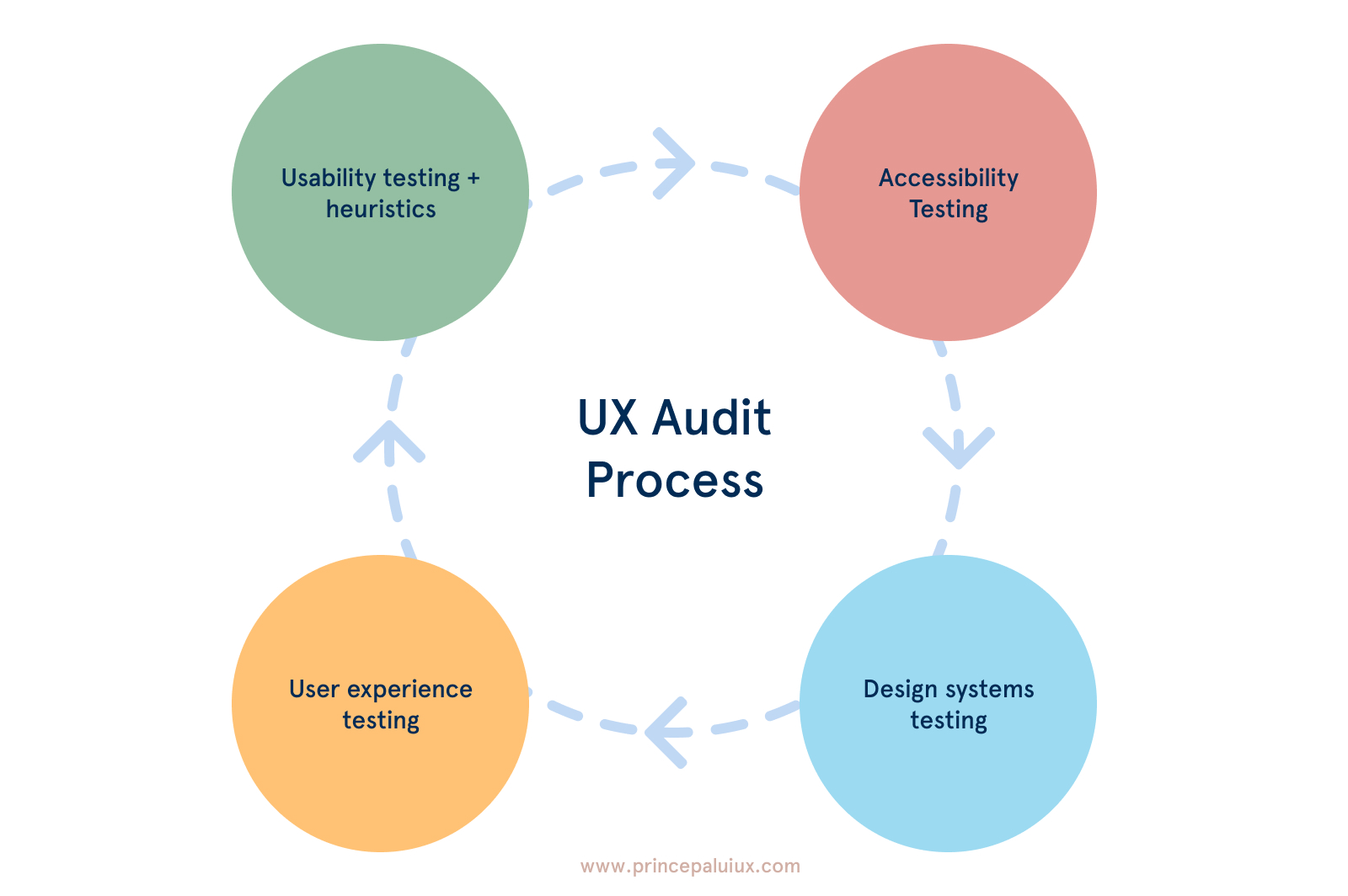 UX Audit Process