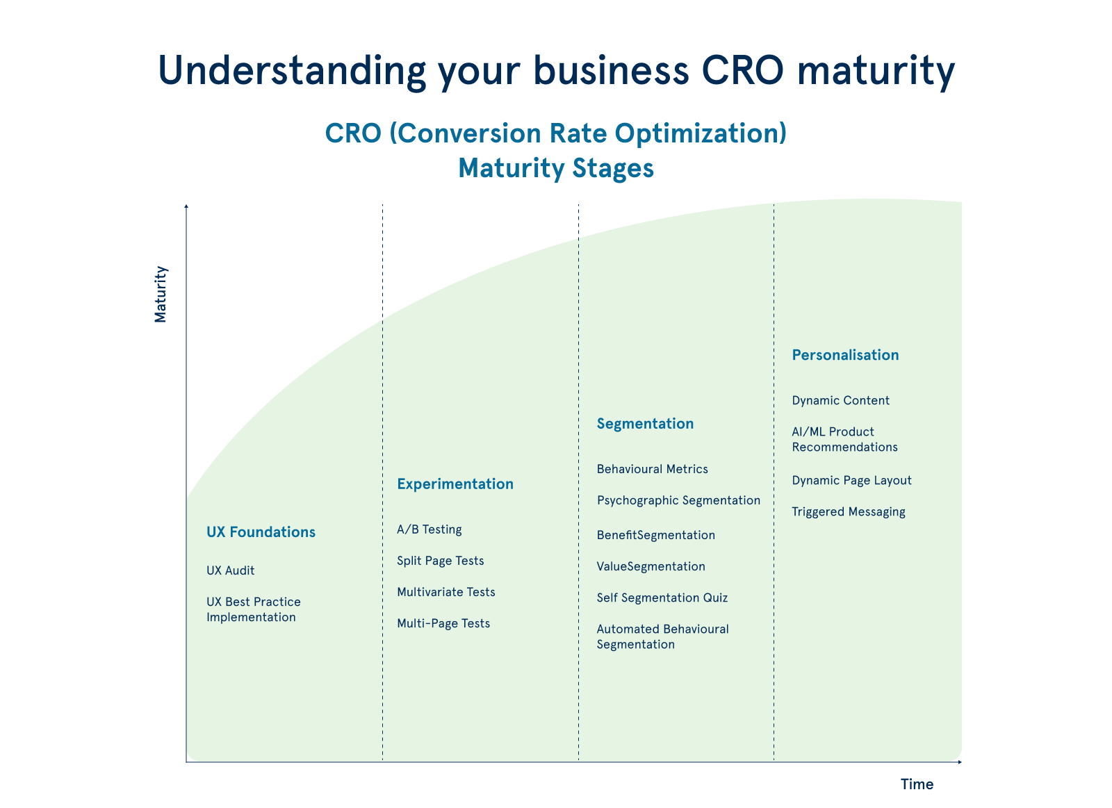 Conversion Rate Optimization Graph