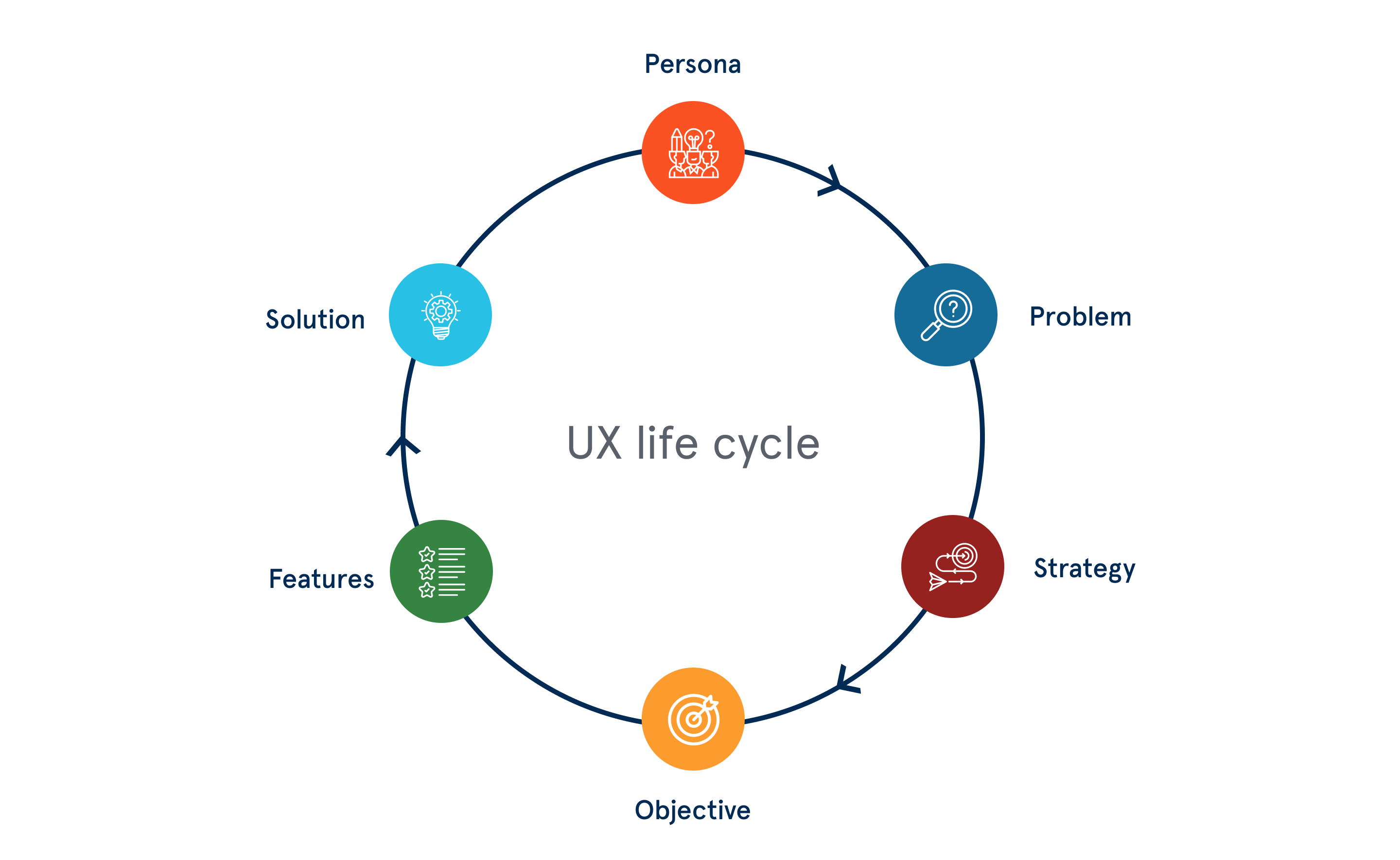 UX life cycle