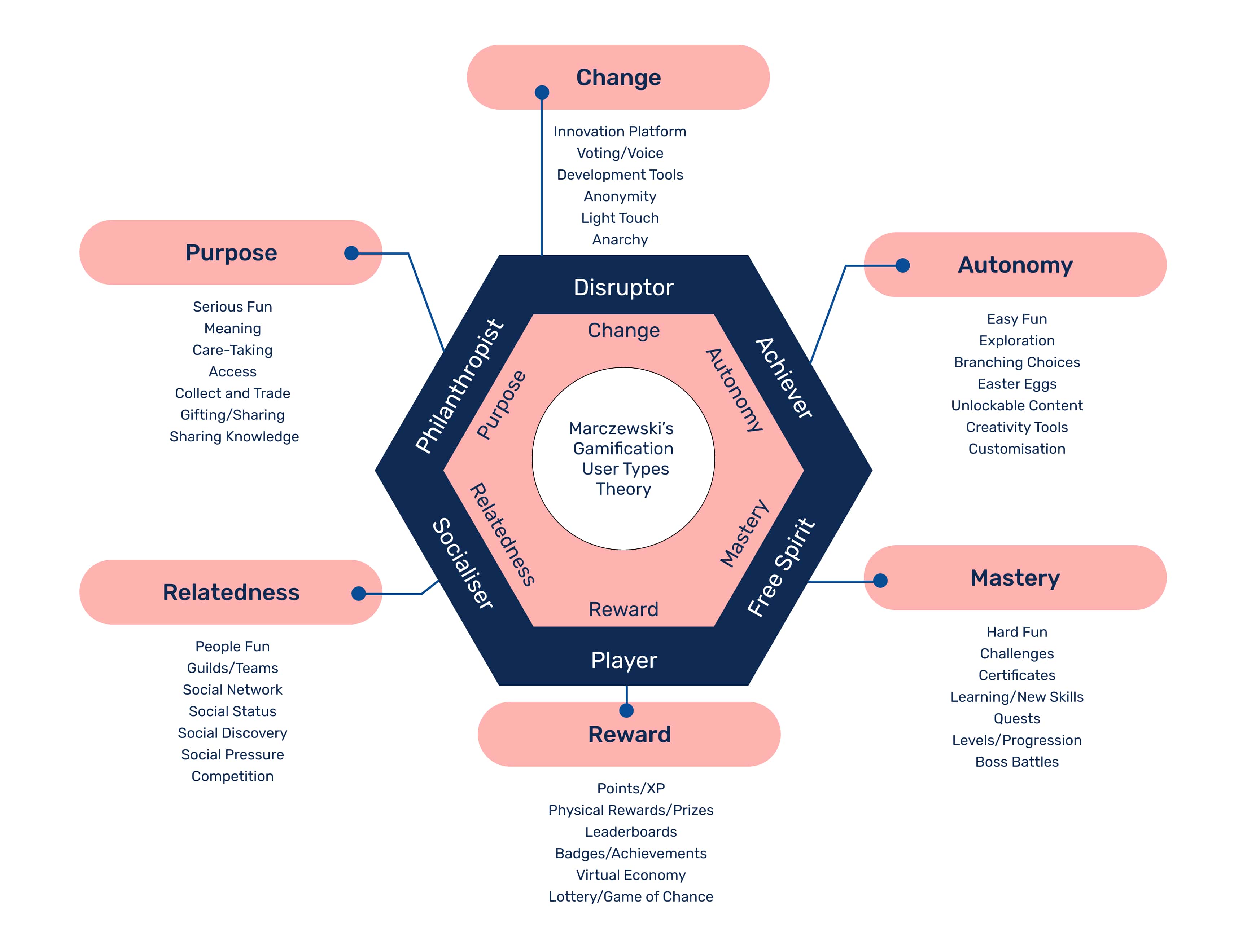 Marczewski’s gamification user types theory