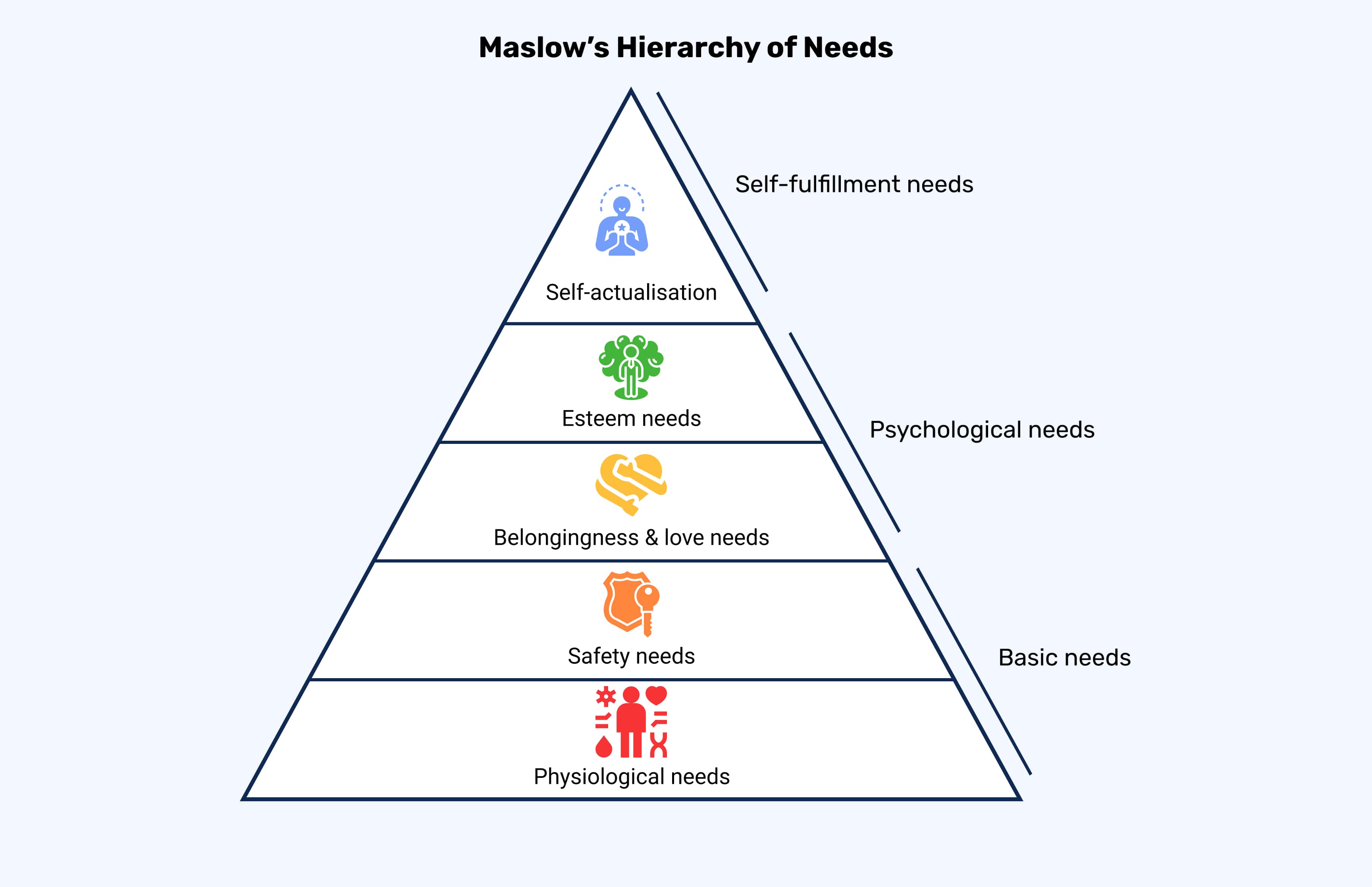 Maslow’s Hierarchy of Needs